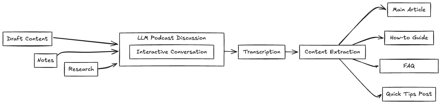 Notebook LLM workflow